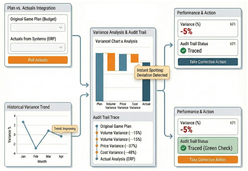 Track Variance